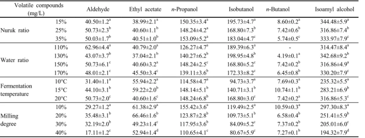 Fig. 2. Changes of pH, alcohol, brix during fermentation  by different water ratio.