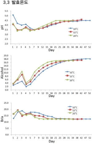 Fig. 3. Changes of pH, alcohol, brix during fermentation by  different fermentation temperature.