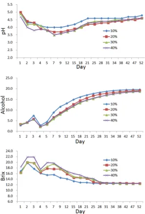 Fig. 4. Changes of pH, alcohol, brix during fermentation by  different milling degree.