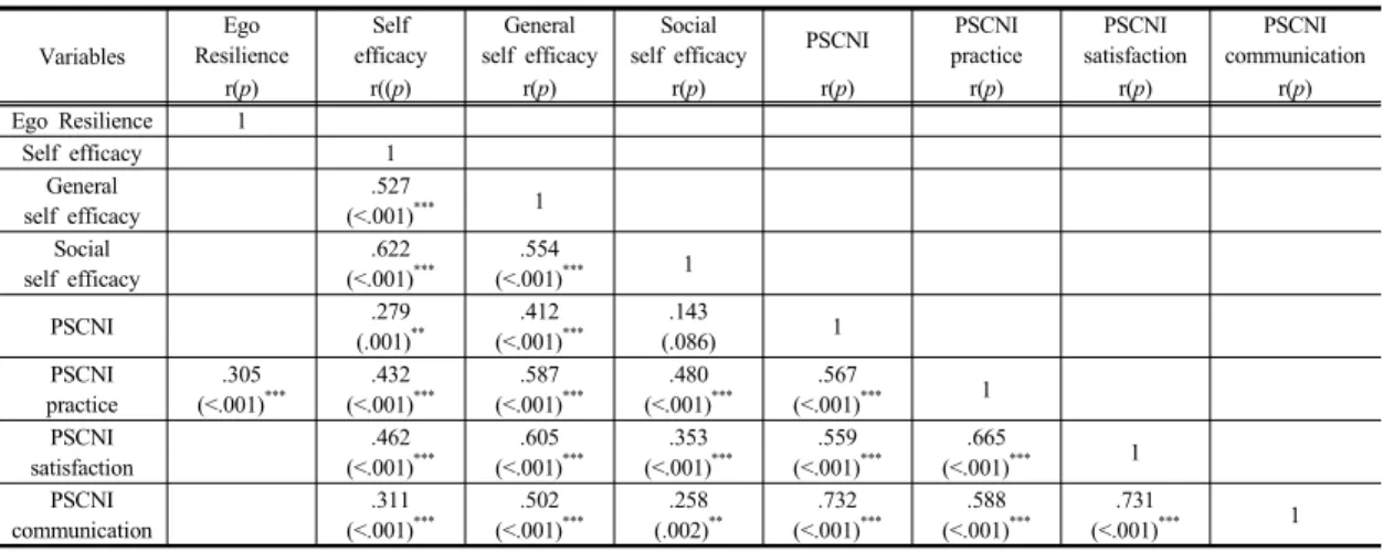 Table 4. Correlation for Ego Resilience, Self Efficacy, Professional  Self  Concept  of  Nurse  Instrument                (N=145)족감(r=.462,  p<.001),  의사소통(r=.311,  p<.001)  모든  영역에서  양의  상관관계가  있었다.자기효능감의  하위  세부  영역인  일반적  효능감은  간호전문직  자아개념(r=.412,