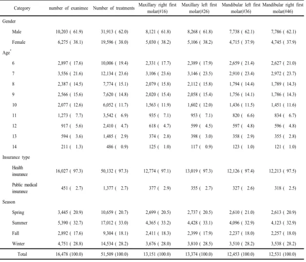 Table 2. Conditions of sealant by general characteristics of study subjects(2010) 