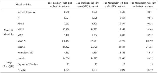 Table 3. Box-Ljung verification statistics and prediction model suitability statistics 
