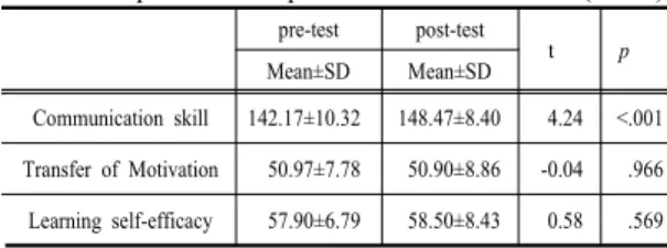 Table 2. Comparisons of dependent variables between  pre-test  and  post-test                              (N=30)