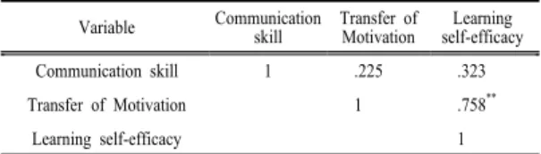 Table 3. Correlation among Variables after simulation program                                                      (N=30) Variable Communication  skill Transfer of Motivation Learning  self-efficacy Communication skill 1 .225 .323 Transfer of Motivation 1 