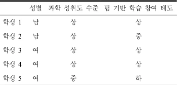 표 1.  면담 참여 학생의 성별, 과학 성취도 수준 및 팀 기반 학습 참여 태도 성별 과학 성취도 수준 팀 기반 학습 참여 태도 학생 1 남 상 상 학생 2 남 상 중 학생 3 여 상 상 학생 4 여 상 상 학생 5 여 중 하 분석에는 통계 프로그램은 SPSS  14.0을 사용하였 다