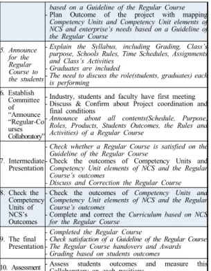 Table 5. The Process of “The Long-Term Collaboratory based on NCS” proposed  4.2.4 NCS 기반 장기협업 장기협업은  정규교육과정이  아니므로,  정규교육과정 의  규정을  준수할  필요가  없고,  장기간  산업체와  대학이  협력하여  산출물을  내야하는  다양한  내용으로  진행될  수  있다