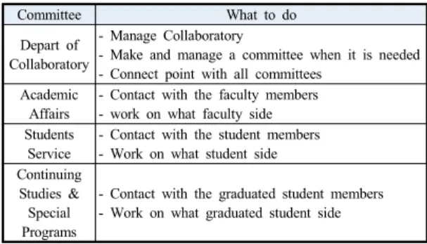 Table 1. To propose Committee for  the Collaboratory  based on NCS 4.2.2 NCS 기반 단기협업 단기  협업은  정규교육과정이  아니므로,  산업체에서  요구하는  프로젝트의  내용에  따라  학생들을  모집하고  일 정에  맞추어  프로젝트를  융통성  있게  산출할  수  있는  가 장  편리하고  용이한  산학협력  모형이다
