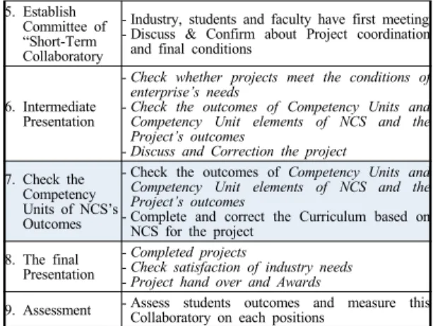 Table 3. A Guideline for the Regular Course based on NCS5. Establish 