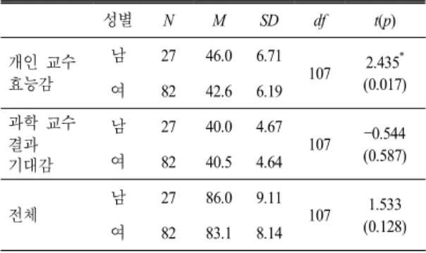 표  2.  초등교사의 성별에 따른 과학 교수 효능감 성별 N M SD df t(p) 개인 교수 효능감 남 27 46.0 6.71 107 2.435 * (0.017) 여 82 42.6 6.19 과학 교수 결과 기대감 남 27 40.0 4.67 107 0.544(0.587)여8240.54.64 전체 남 27 86.0 9.11 107 1.533 (0.128) 여 82 83.1 8.14 * p<0.05 높다는 것을 보여준다