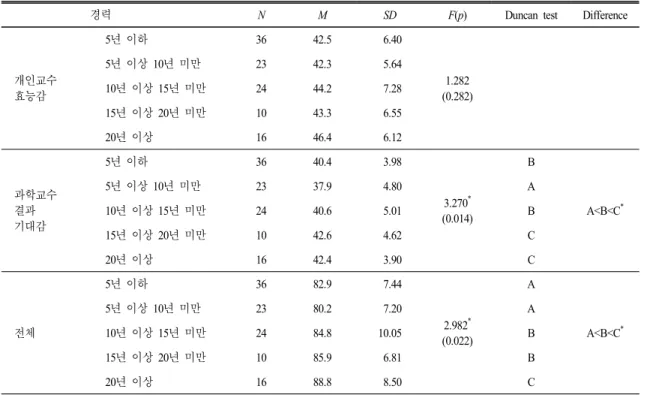 표  4.  교사의 경력에 따른 과학 교수 효능감