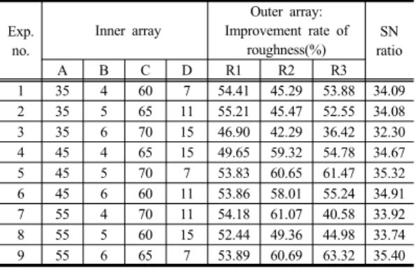 Table 3. SN ratios of improvement rate of roughness 