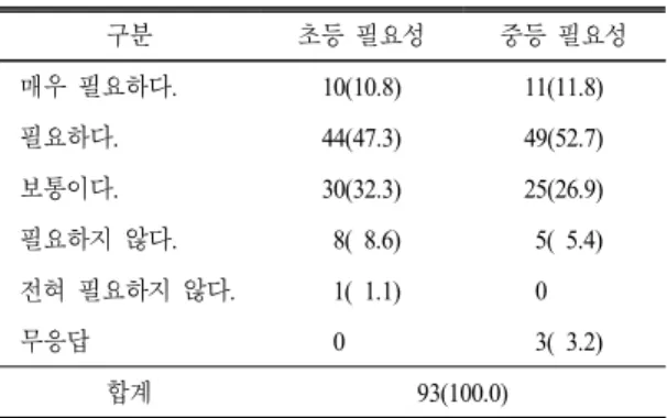 표  4.  STEAM  교육의 필요한 정도 명(%) 구분 초등 필요성 중등 필요성 매우 필요하다. 10(10.8) 11(11.8) 필요하다. 44(47.3) 49(52.7) 보통이다