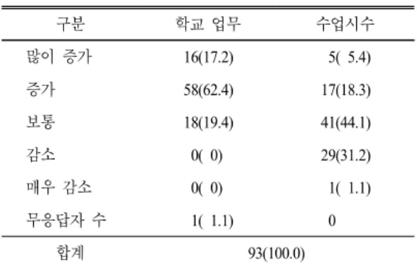 표 6.  STEAM  교육이 학교 업무와 수업 시수에 미치는 영 향 명(%)  구분 학교 업무 수업시수 많이 증가 16(17.2)   5(  5.4) 증가 58(62.4) 17(18.3) 보통 18(19.4) 41(44.1) 감소   0(  0) 29(31.2) 매우 감소   0(  0)   1(  1.1) 무응답자 수   1(  1.1)   0 합계 93(100.0) STEAM  교육이 학교 업무를 늘릴 것이라는 응답이  79.6%(74명)으로 대부분