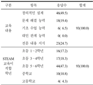 표 7. STEAM  교육 관련 업무에 참여할 의향 및 지도 가 능 여부 명(%) 구분 항목 응답수 합계 참여 의향 정도 적극 회피   3(  3.2) 93(100.0)회피22(23.7)관계 없다.40(43.0) 참여하겠다