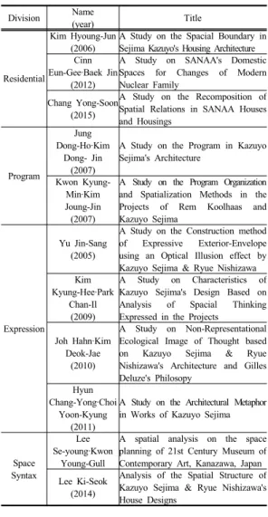 Table 2. Advanced Research of SANAA's work