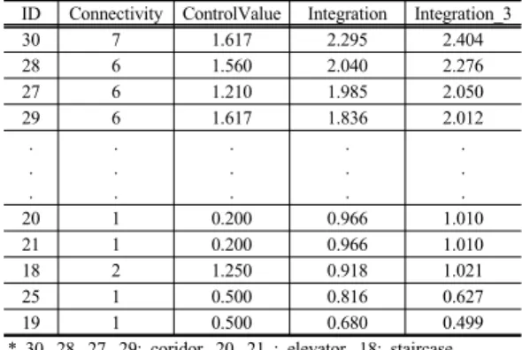 Fig. 24. Zollverein School Integration 순으로  나타 났 다 . 중국주택에서  통합도와  연결도가  높은 공간은  주출입홀이나  거실,  유희실  공간  등이며,  통합도와  연결도가  낮은  공간은  하녀방,  화장실,  기계실,  지붕층으로  올라가는  옥 외계단공간임을  알  수  있다.