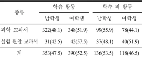 표  3.  아동의 활동 유형별 등장 빈도(%) 종류 학습 활동 학습 외 활동 남학생 여학생 남학생 여학생 과학 교과서 322(48.1) 348(51.9)   99(55.9)   78(44.1) 실험 관찰 교과서   31(42.5)   42(57.5)   37(48.1)   40(51.9) 계 353(47.5) 390(52.5) 136(53.5) 118(46.5) 모든 활동 유형에서 남학생의 비율이 높았던 7차 교육과정에 의한 초등학교 과학과 교과용 도서