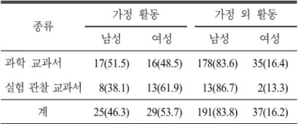 표  5.  성인의 성별 등장 빈도(%)  종류 학년 남성 여성 구별불능 계 교과서과학 3 55(  71.4) 18(23.4) 4(5.2) 77(100.0)430(  75.0)10(25.0)0(0.0)40(100.0)545(  69.2)16(24.6)4(6.2)65(100.0) 6 65(  81.2) 14(17.5) 1(1.3) 80(100.0) 계 195(  74.4) 58(22.1) 9(3.4)  262(100.0)  실험 관찰 교과서 3 4(  40