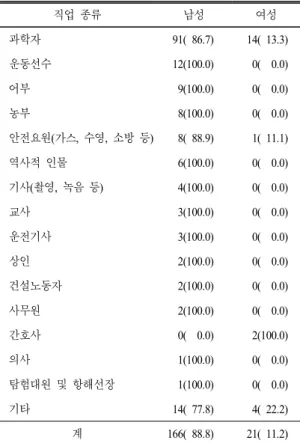 표  7.  성인의 성별 직업 분포(%)  직업 종류 남성 여성 과학자 91(  86.7) 14(  13.3) 운동선수 12(100.0) 0(    0.0) 어부 9(100.0) 0(    0.0) 농부 8(100.0) 0(    0.0) 안전요원(가스,  수영,  소방 등) 8(  88.9) 1(  11.1) 역사적 인물 6(100.0) 0(    0.0) 기사(촬영,  녹음 등) 4(100.0) 0(    0.0) 교사 3(100.0) 0(    0.