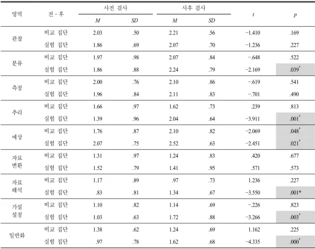 표  7.  집단 내 하위 요소별 과학 탐구 능력 영역 전․후 사전 검사 사후 검사 t p M SD M SD 관찰 비교 집단 2.03 .50 2.21 .56 1.410 .169 실험 집단 1.86 .69 2.07 .70 1.236 .227 분류 비교 집단 1.97 .98 2.07 .84 .648 .522 실험 집단 1.86 .88 2.24 .79 2.169 .039 * 측정 비교 집단 2.00 .76 2.10 .86 .619 .541 실험 집단 