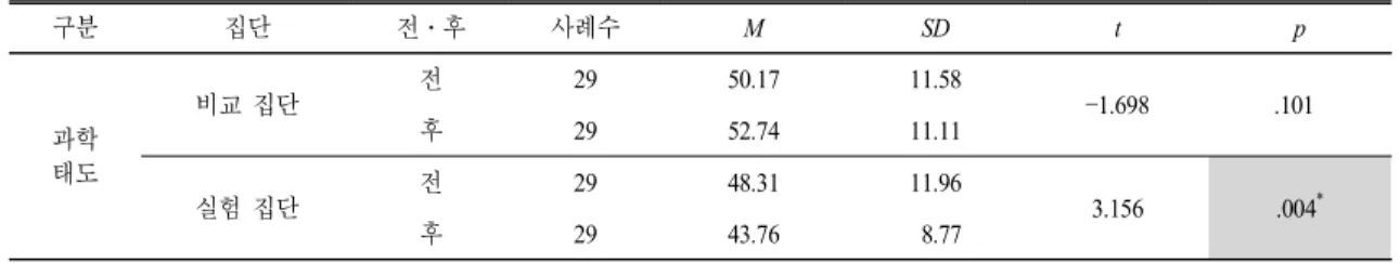 표  9.  집단 내 과학 태도 구분 집단 전․후 사례수 M SD t p 과학 태도 비교 집단 전 29 50.17 11.58 1.698 .101후2952.7411.11 실험 집단 전 29 48.31 11.96 3.156 .004 * 후 29 43.76   8.77 교,  비판해 보는 활동은 초등학생들의 과학 태도의 향상에 긍정적 영향을 주었음을 알 수 있다