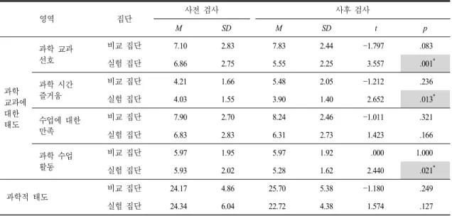 표  11.  집단 내 하위 요소별 과학 태도 영역 집단 사전 검사 사후 검사 M SD M SD t p 과학 교과에 대한 태도 과학 교과선호 비교 집단   7.10 2.83   7.83 2.44 1.797   .083실험 집단  6.862.75  5.552.253.557  .001 *과학 시간즐거움비교 집단  4.211.66  5.482.051.212  .236실험 집단  4.031.55  3.901.402.652  .013*수업에 대한 만족 비교 집
