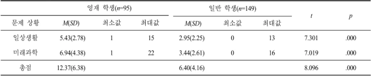 표  1.  영재 학생과 일반 학생의 문제 발견력 점수의 t-검증 결과 영재 학생(n=95) 일반 학생(n=149) t p 문제 상황 M(SD) 최소값 최대값 M(SD) 최소값 최대값 일상생활   5.43(2.78) 1 15 2.95(2.25) 0 13 7.301 .000 미래과학   6.94(4.38) 1 22 3.44(2.61) 0 16 7.019 .000 총점 12.37(6.38) 6.40(4.16) 8.096 .000 또한, 영재 학생과 일반 학생