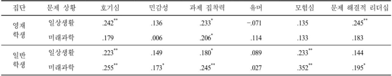표  6.  문제 상황별 문제 발견력과 창의적 성향의 하위 요소와의 상관 집단 문제 상황 호기심 민감성 과제 집착력 유머 모험심 문제 해결적 리더십 영재 학생 일상생활 .242 ** .136 .233 * .071 .135 .245 ** 미래과학 .179 .006 .206 * .114 .133 .183 일반 학생 일상생활 .223 ** .149 .180 * .089 .233 ** .144 미래과학 .255 ** .173 * .245 ** .027 .352