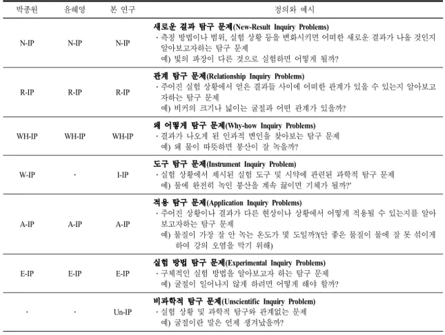 표  2.  분류된 탐구 문제 유형의 비교