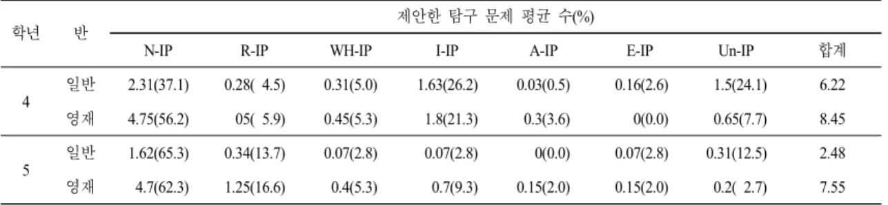 표  4.  정량적 문제에서 초등학생이 제안한 탐구 문제의 유형 빈도