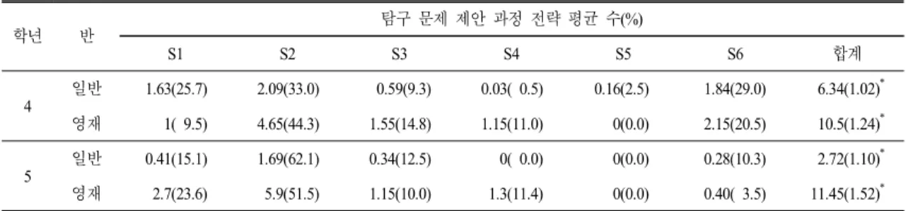 표  5.  정량적 문제에서 초등학생의 탐구 문제 제안 과정 전략 빈도 학년 반 탐구 문제 제안 과정 전략 평균 수(%) S1 S2 S3 S4 S5 S6 합계 4 일반 1.63(25.7)  2.09(33.0)  0.59(9.3)  0.03(  0.5)  0.16(2.5) 1.84(29.0)    6.34(1.02) * 영재 1(  9.5)  4.65(44.3)  1.55(14.8)  1.15(11.0)  0(0.0)  2.15(20.5)    10.5(1