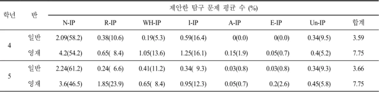 표  8.  정성적 문제에서 초등학생이 제안한 탐구 문제 유형 빈도