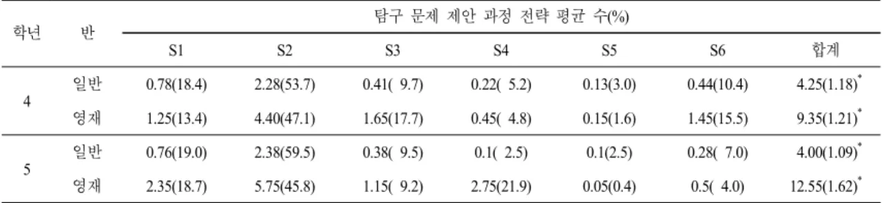 표  9.  정성적 문제에서 초등학생의 탐구 문제 제안 과정 전략 빈도 학년 반 탐구 문제 제안 과정 전략 평균 수(%) S1 S2 S3 S4 S5 S6 합계 4 일반 0.78(18.4)  2.28(53.7)  0.41(  9.7)  0.22(  5.2)  0.13(3.0)  0.44(10.4)    4.25(1.18) * 영재 1.25(13.4)  4.40(47.1)  1.65(17.7)  0.45(  4.8)  0.15(1.6)  1.45(15.5) 