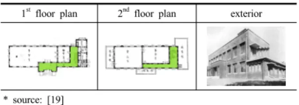 Table 7. Plans for new GwangJu Goon office Building