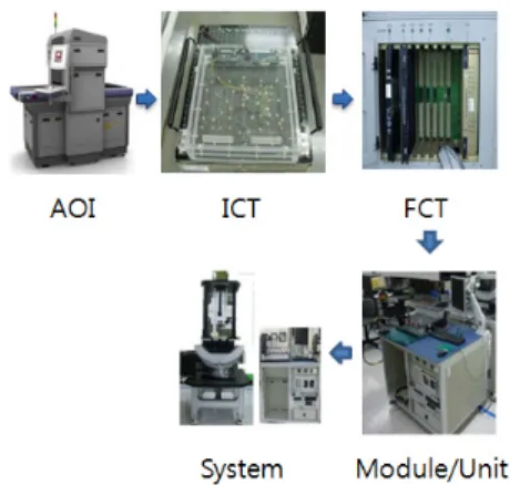 Fig. 1. The automated test cases of electronic equipment 국내  탄약분야의  경우  부품  검사시  vision  검사  등을  활용한  자동화검사를  수행한  적은  있으나, ’11년도  이전 에는  완성품에  자동화검사장비를  적용한  사례는  없으며,  ’11년도에  발생한  40mm  고속유탄  폭발사고를  계기로  X-ray  자동화검사장비를  개발하여  ’14년부터  탄약신관  및  안전장전장치  등