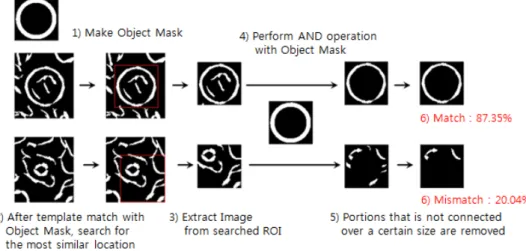 Fig. 3. Edge extraction process using Masked Template Matching algorithm3단계는  부품검사  단계로  Object  탐색  알고리즘  등을 활용하여  부품  위치나  부품  누락  여부에  대해서  판단한다