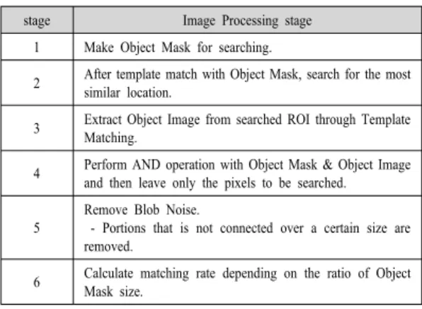 Table 1. Object Mask &amp; Template Matching Process 