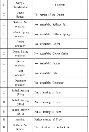 Table 5. Inspection result of Bad Sample for 40mm  grenade fuze