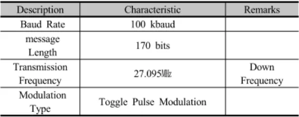 Table 1. The table transmitted of the track from on the train  for information transmission characteristics for AREX beacon