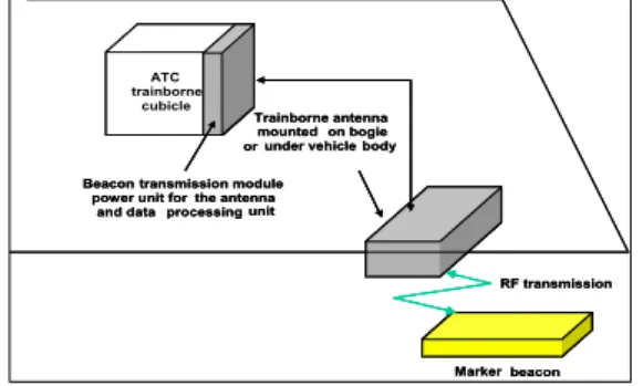 Fig. 3. The figure between SDTC and Train interface  for transmit contiouous information