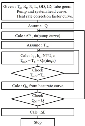 Fig. 4. Flow chart for simulation of an electric utility  condenser 0.0 0.3 0.6 0.9 1.2 1.539404142Sat