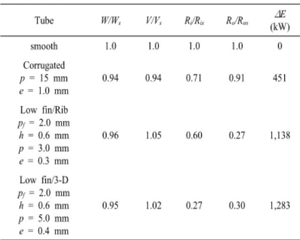 Table 2. Comparison of parameters for the 600 MW  steam condenser   Tube W/W s V/V s R i /R is R o /R os Δ E (kW) smooth 1.0 1.0 1.0 1.0 0 Corrugated p = 15 mm e = 1.0 mm 0.94 0.94 0.71 0.91 451 Low fin/Rib p f  = 2.0 mm h = 0.6 mm p = 3.0 mm e = 0.3 mm 0.