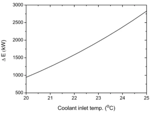 Fig. 9. Effect of coolant inlet temperature on additional  electric power generation