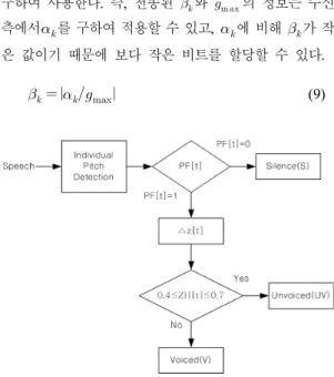 Fig. 2. V/UV/S Extraction