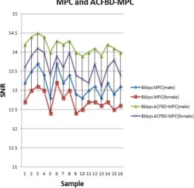 Fig. 4. SNR of MPC and ACFBD-MPC
