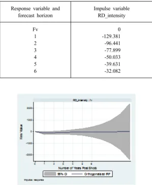 Table 10B. Orthogonalized IRF Results Response variable and 
