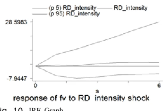 Fig. 10. IRF Graph 