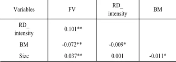 Table 2. Pearson Correlation Coefficients