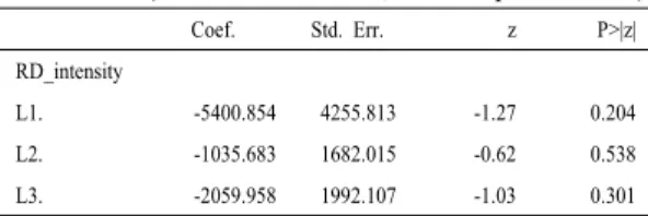 Table 4A. GMM Results: Manufacturing Industry            (No. of obs = 7907, No. of panels =864)