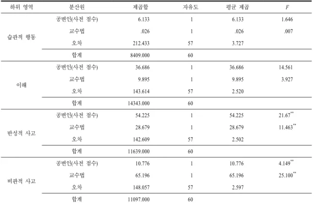 표  11.  반성적 사고 수준의 공변량 분석 결과 하위 영역 분산원 제곱합 자유도 평균 제곱 F 습관적 행동 공변인(사전 점수) 6.133   1 6.133   1.646교수법.026  1.026    .007 오차 212.433 57 3.727 합계 8409.000 60 이해 공변인(사전 점수) 36.686   1 36.686 14.561교수법9.895  19.895  3.927 오차 143.614 57 2.520 합계 14343.000 60 반성적 